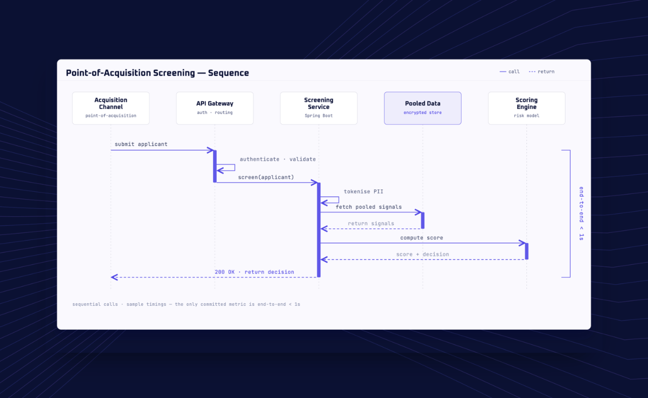 Real-time consumer-screening service — sub-second risk scoring